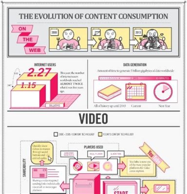 Can You Read Books on YouTube: The Evolution of Content Consumption in the Digital Age