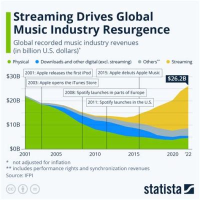 Is the Music Industry Dying? The Evolution of Streaming Services and Its Impact on Revenue